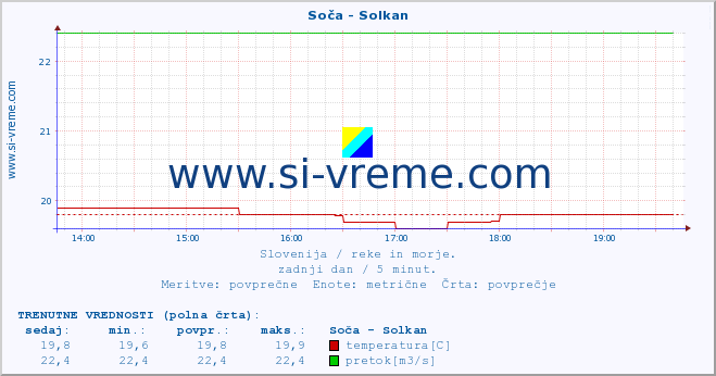 POVPREČJE :: Soča - Solkan :: temperatura | pretok | višina :: zadnji dan / 5 minut.