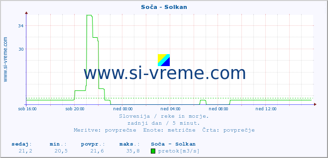 POVPREČJE :: Soča - Solkan :: temperatura | pretok | višina :: zadnji dan / 5 minut.