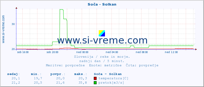 POVPREČJE :: Soča - Solkan :: temperatura | pretok | višina :: zadnji dan / 5 minut.