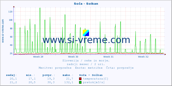 POVPREČJE :: Soča - Solkan :: temperatura | pretok | višina :: zadnji mesec / 2 uri.