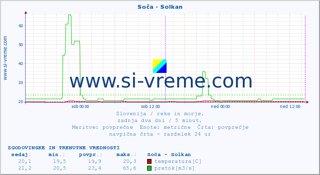 POVPREČJE :: Soča - Solkan :: temperatura | pretok | višina :: zadnja dva dni / 5 minut.