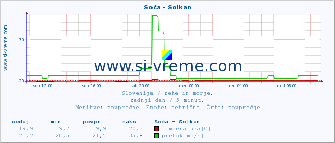 POVPREČJE :: Soča - Solkan :: temperatura | pretok | višina :: zadnji dan / 5 minut.