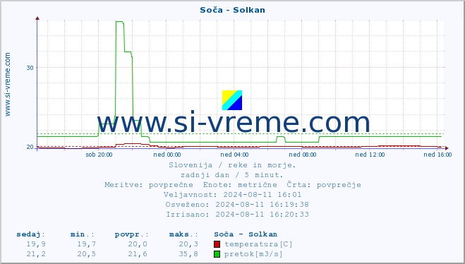 POVPREČJE :: Soča - Solkan :: temperatura | pretok | višina :: zadnji dan / 5 minut.