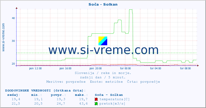 POVPREČJE :: Soča - Solkan :: temperatura | pretok | višina :: zadnji dan / 5 minut.