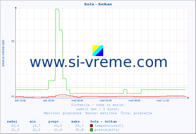 POVPREČJE :: Soča - Solkan :: temperatura | pretok | višina :: zadnji dan / 5 minut.