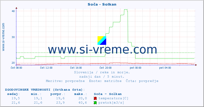 POVPREČJE :: Soča - Solkan :: temperatura | pretok | višina :: zadnji dan / 5 minut.