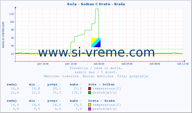 POVPREČJE :: Soča - Solkan & Dreta - Kraše :: temperatura | pretok | višina :: zadnji dan / 5 minut.