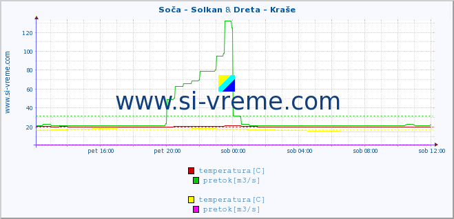 POVPREČJE :: Soča - Solkan & Dreta - Kraše :: temperatura | pretok | višina :: zadnji dan / 5 minut.