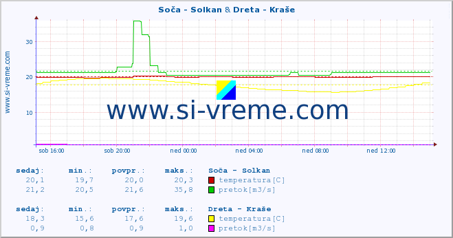 POVPREČJE :: Soča - Solkan & Dreta - Kraše :: temperatura | pretok | višina :: zadnji dan / 5 minut.