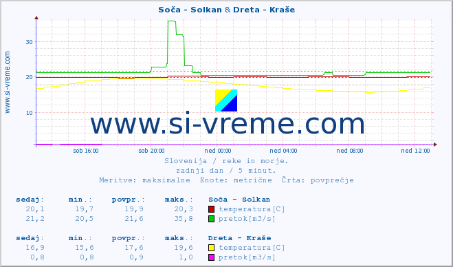 POVPREČJE :: Soča - Solkan & Dreta - Kraše :: temperatura | pretok | višina :: zadnji dan / 5 minut.