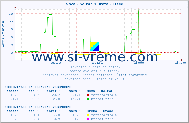 POVPREČJE :: Soča - Solkan & Dreta - Kraše :: temperatura | pretok | višina :: zadnja dva dni / 5 minut.