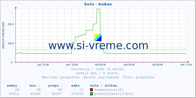 POVPREČJE :: Soča - Solkan :: temperatura | pretok | višina :: zadnji dan / 5 minut.