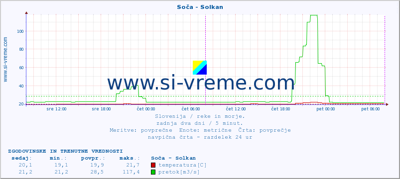 POVPREČJE :: Soča - Solkan :: temperatura | pretok | višina :: zadnja dva dni / 5 minut.