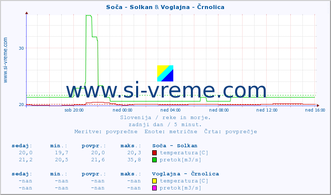 POVPREČJE :: Soča - Solkan & Voglajna - Črnolica :: temperatura | pretok | višina :: zadnji dan / 5 minut.