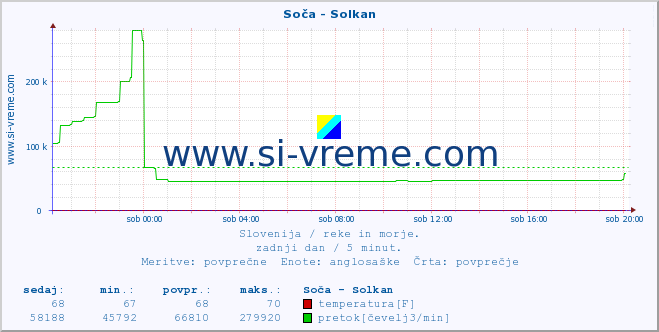 POVPREČJE :: Soča - Solkan :: temperatura | pretok | višina :: zadnji dan / 5 minut.