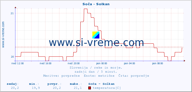 POVPREČJE :: Soča - Solkan :: temperatura | pretok | višina :: zadnji dan / 5 minut.