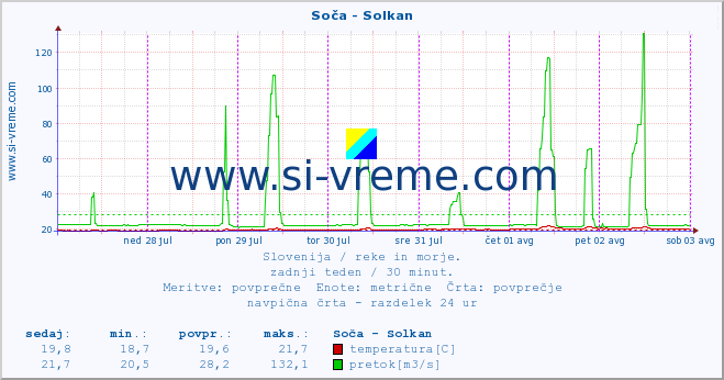 POVPREČJE :: Soča - Solkan :: temperatura | pretok | višina :: zadnji teden / 30 minut.