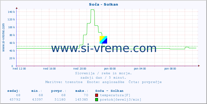 POVPREČJE :: Soča - Solkan :: temperatura | pretok | višina :: zadnji dan / 5 minut.