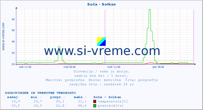 POVPREČJE :: Soča - Solkan :: temperatura | pretok | višina :: zadnja dva dni / 5 minut.