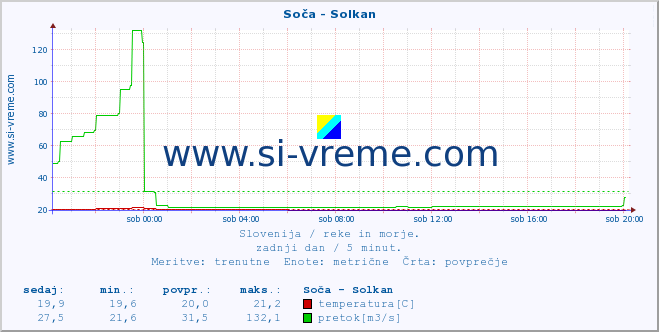 POVPREČJE :: Soča - Solkan :: temperatura | pretok | višina :: zadnji dan / 5 minut.