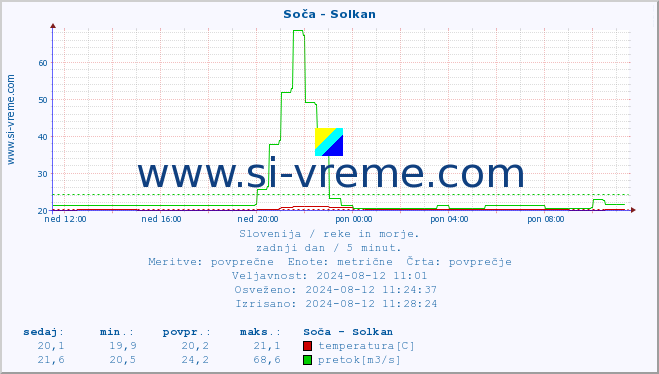 POVPREČJE :: Soča - Solkan :: temperatura | pretok | višina :: zadnji dan / 5 minut.