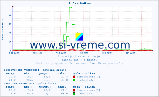 POVPREČJE :: Soča - Solkan :: temperatura | pretok | višina :: zadnji dan / 5 minut.