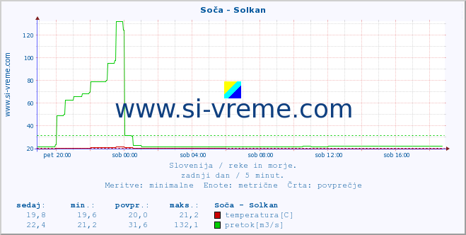 POVPREČJE :: Soča - Solkan :: temperatura | pretok | višina :: zadnji dan / 5 minut.