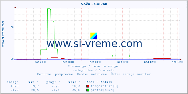 POVPREČJE :: Soča - Solkan :: temperatura | pretok | višina :: zadnji dan / 5 minut.