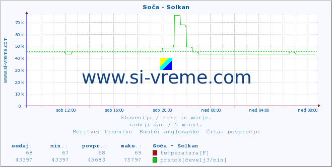 POVPREČJE :: Soča - Solkan :: temperatura | pretok | višina :: zadnji dan / 5 minut.