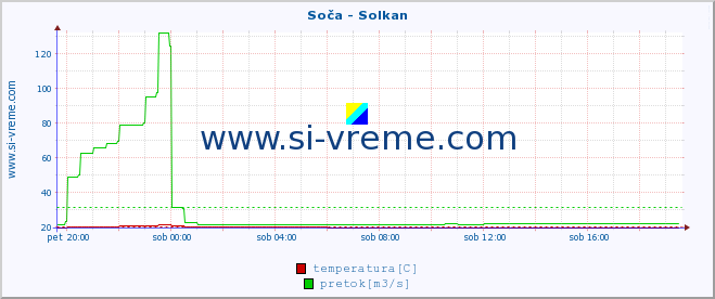 POVPREČJE :: Soča - Solkan :: temperatura | pretok | višina :: zadnji dan / 5 minut.