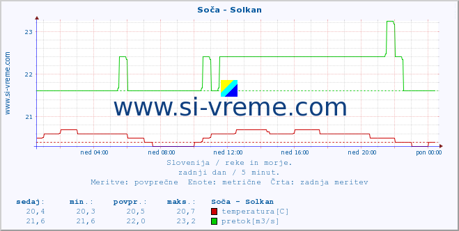 POVPREČJE :: Soča - Solkan :: temperatura | pretok | višina :: zadnji dan / 5 minut.