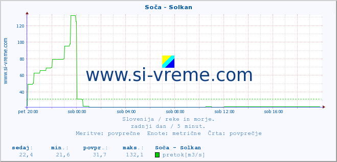 POVPREČJE :: Soča - Solkan :: temperatura | pretok | višina :: zadnji dan / 5 minut.