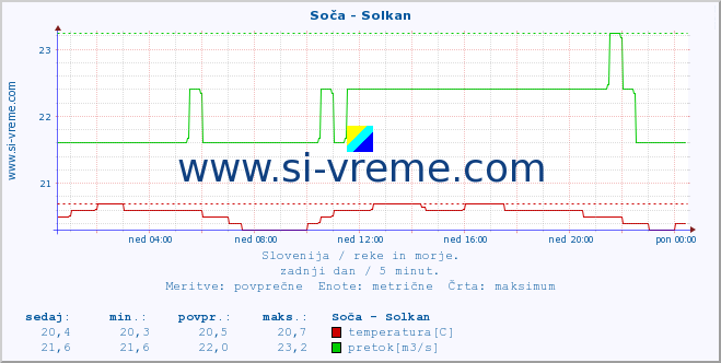 POVPREČJE :: Soča - Solkan :: temperatura | pretok | višina :: zadnji dan / 5 minut.