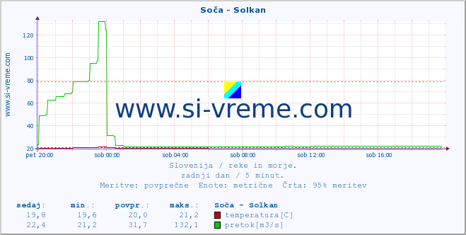 POVPREČJE :: Soča - Solkan :: temperatura | pretok | višina :: zadnji dan / 5 minut.