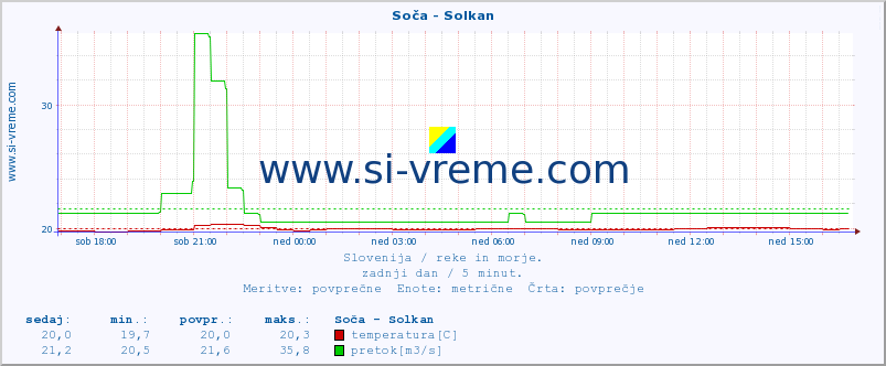 POVPREČJE :: Soča - Solkan :: temperatura | pretok | višina :: zadnji dan / 5 minut.