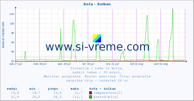 POVPREČJE :: Soča - Solkan :: temperatura | pretok | višina :: zadnji teden / 30 minut.