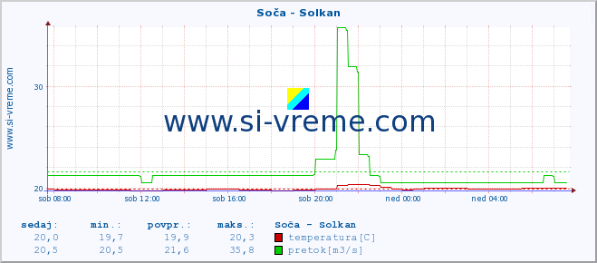 POVPREČJE :: Soča - Solkan :: temperatura | pretok | višina :: zadnji dan / 5 minut.