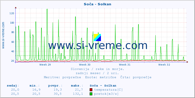 POVPREČJE :: Soča - Solkan :: temperatura | pretok | višina :: zadnji mesec / 2 uri.