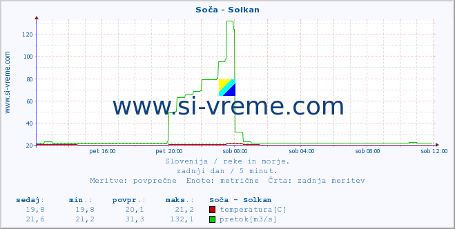 POVPREČJE :: Soča - Solkan :: temperatura | pretok | višina :: zadnji dan / 5 minut.