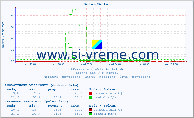 POVPREČJE :: Soča - Solkan :: temperatura | pretok | višina :: zadnji dan / 5 minut.