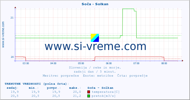 POVPREČJE :: Soča - Solkan :: temperatura | pretok | višina :: zadnji dan / 5 minut.