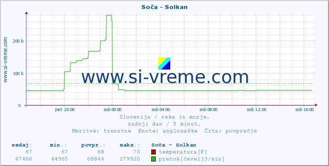 POVPREČJE :: Soča - Solkan :: temperatura | pretok | višina :: zadnji dan / 5 minut.