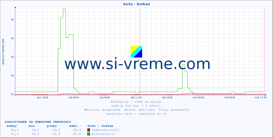 POVPREČJE :: Soča - Solkan :: temperatura | pretok | višina :: zadnja dva dni / 5 minut.
