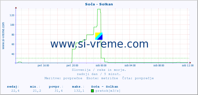 POVPREČJE :: Soča - Solkan :: temperatura | pretok | višina :: zadnji dan / 5 minut.