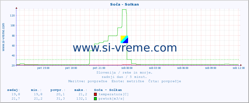 POVPREČJE :: Soča - Solkan :: temperatura | pretok | višina :: zadnji dan / 5 minut.