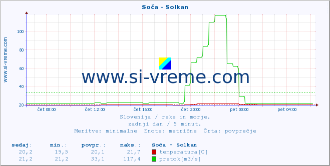 POVPREČJE :: Soča - Solkan :: temperatura | pretok | višina :: zadnji dan / 5 minut.