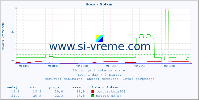 POVPREČJE :: Soča - Solkan :: temperatura | pretok | višina :: zadnji dan / 5 minut.