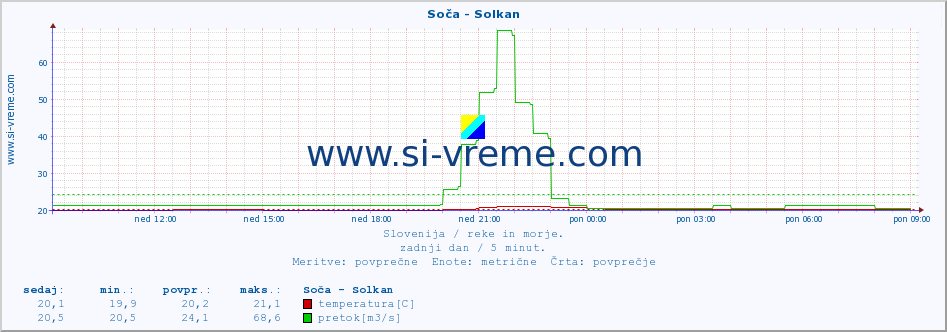 POVPREČJE :: Soča - Solkan :: temperatura | pretok | višina :: zadnji dan / 5 minut.