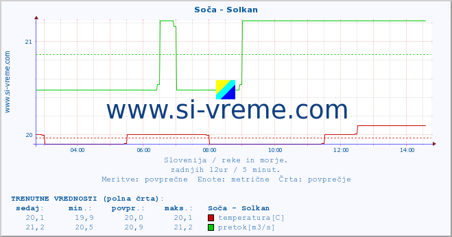 POVPREČJE :: Soča - Solkan :: temperatura | pretok | višina :: zadnji dan / 5 minut.