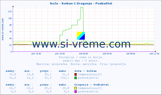 POVPREČJE :: Soča - Solkan & Dragonja - Podkaštel :: temperatura | pretok | višina :: zadnji dan / 5 minut.